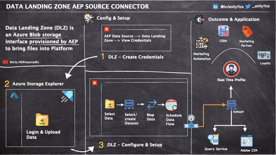 A Visual Guide to Data Landing Zone - AEP Data Source