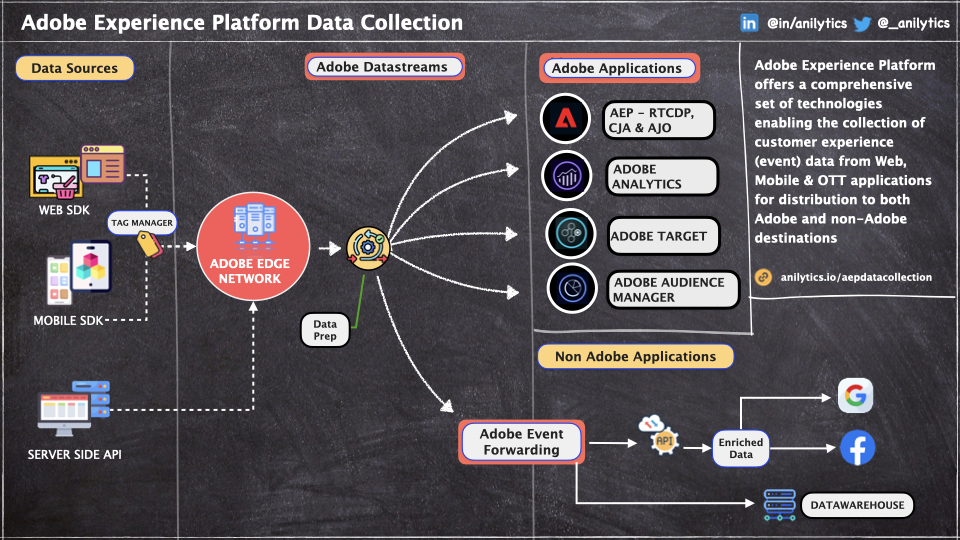 All things Data Collection with Adobe Experience Platform