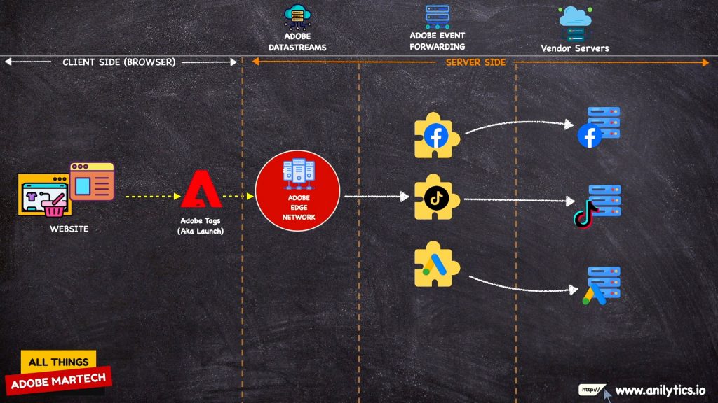 Server Side Conversion API using Adobe Launch and Adobe Event Forwarding