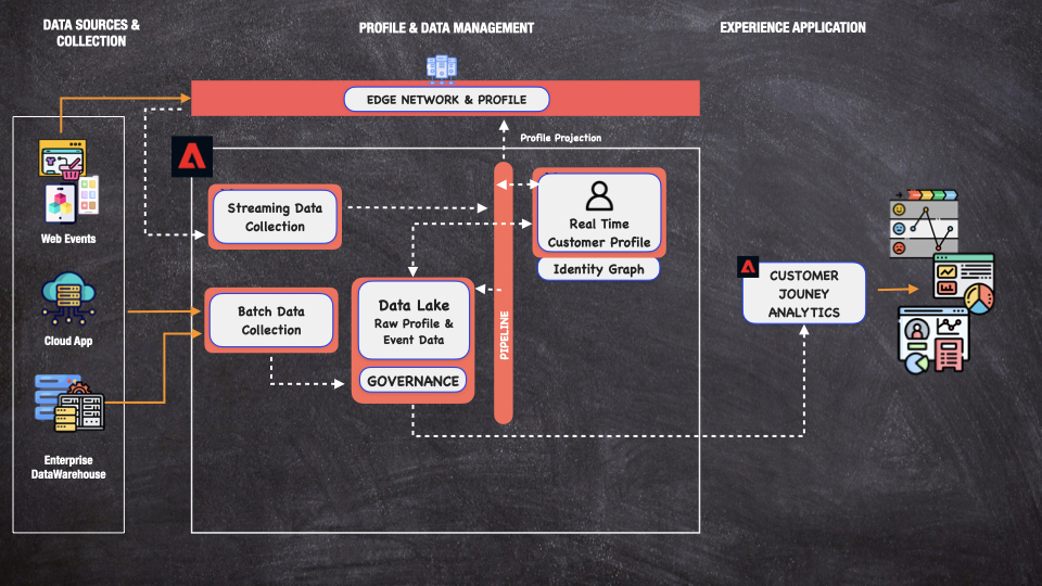 digital influence on instore activity with Adobe RTCDP