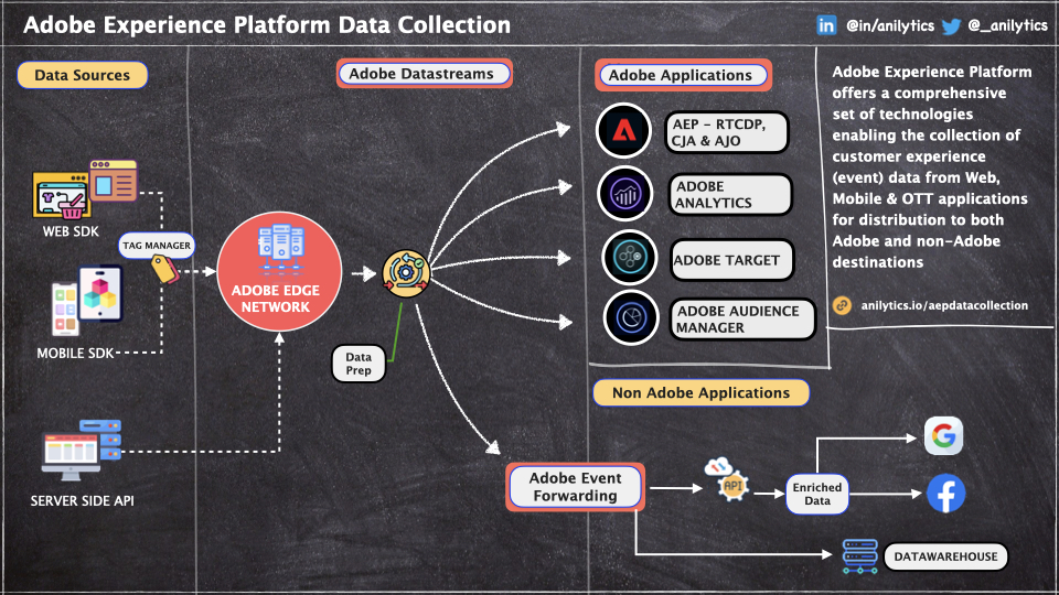 Data collection with Adobe Experience Platform